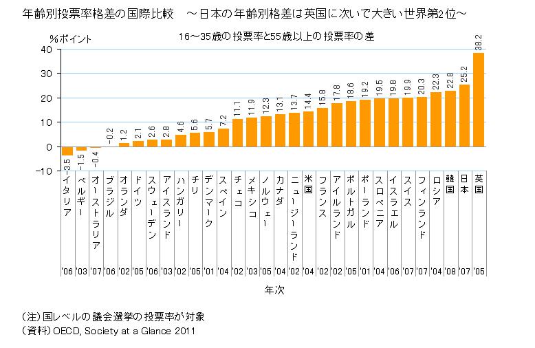 年齢別投票率格差　国際比較