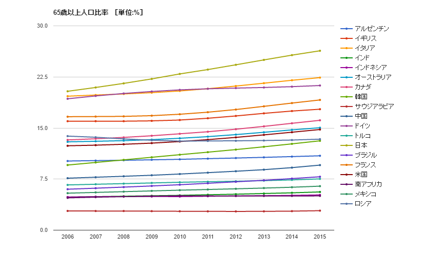 高齢化率　国際比較