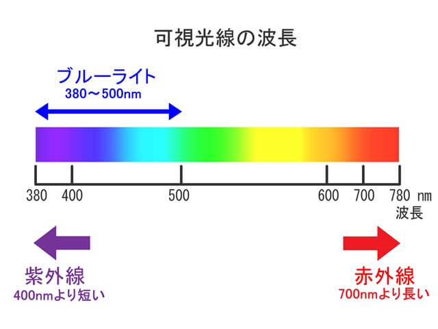 紫外線とブルーライトの波長図