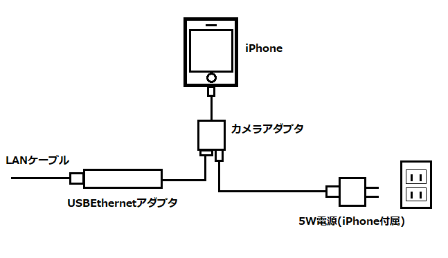 iPhone有線LAN接続図（純正品のみ）